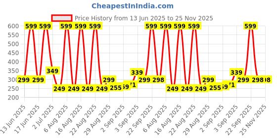 myntra.com Comet Busters Bindiful Traditional Round Velvet Bindi comet busters Price History Graph from 13 Jun 2025 to 24 Nov 2025