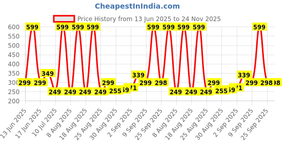 myntra.com Comet Busters Bindiful Traditional Round Velvet Bindi comet busters Price History Graph from 13 Jun 2025 to 23 Nov 2025