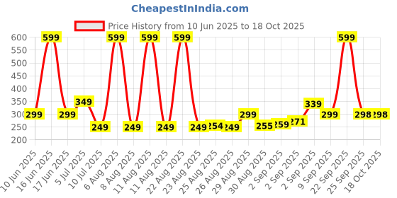 myntra.com Comet Busters Bindiful Traditional Round Velvet Bindi comet busters Price History Graph from 10 Jun 2025 to 17 Oct 2025