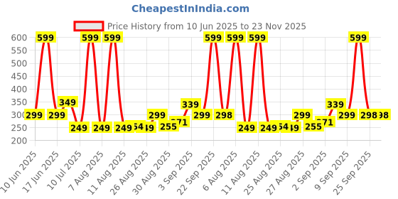 myntra.com Comet Busters Bindiful Traditional Round Velvet Bindi comet busters Price History Graph from 10 Jun 2025 to 23 Nov 2025