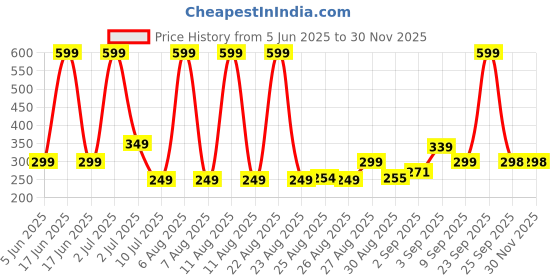 myntra.com Comet Busters Bindiful Traditional Round Velvet Bindi comet busters Price History Graph from 5 Jun 2025 to 29 Nov 2025