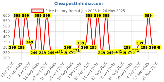 myntra.com Comet Busters Bindiful Traditional Round Velvet Bindi comet busters Price History Graph from 4 Jun 2025 to 25 Nov 2025