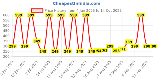 myntra.com Comet Busters Bindiful Traditional Round Velvet Bindi comet busters Price History Graph from 4 Jun 2025 to 13 Oct 2025