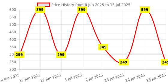 myntra.com Comet Busters Bindiful Traditional Round Velvet Bindi comet busters Price History Graph from 8 Jun 2025 to 15 Jul 2025