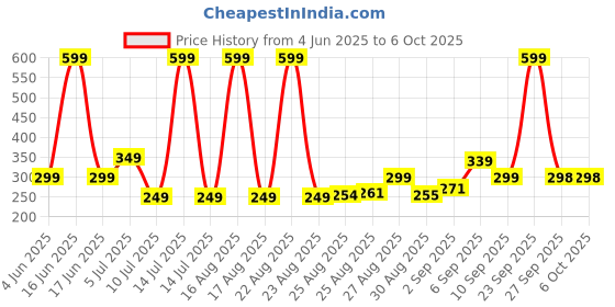 myntra.com Comet Busters Bindiful Traditional Round Velvet Bindi comet busters Price History Graph from 4 Jun 2025 to 5 Oct 2025