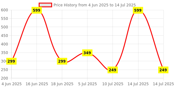 myntra.com Comet Busters Bindiful Traditional Round Velvet Bindi comet busters Price History Graph from 4 Jun 2025 to 14 Jul 2025