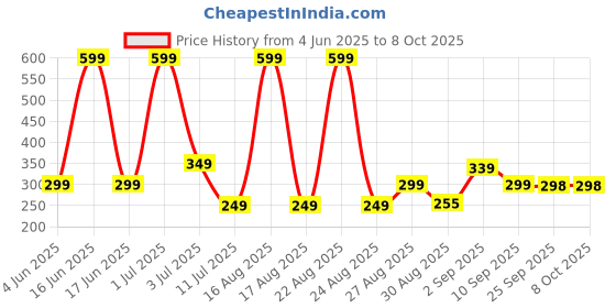 myntra.com Comet Busters Bindiful Traditional Round Velvet Bindi comet busters Price History Graph from 4 Jun 2025 to 8 Oct 2025