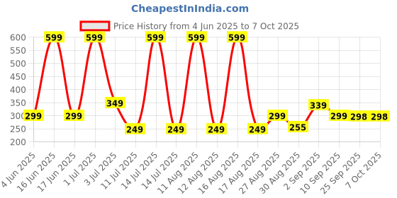 myntra.com Comet Busters Bindiful Traditional Round Velvet Bindi comet busters Price History Graph from 4 Jun 2025 to 7 Oct 2025