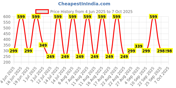 myntra.com Comet Busters Bindiful Traditional Round Velvet Bindi comet busters Price History Graph from 4 Jun 2025 to 7 Oct 2025