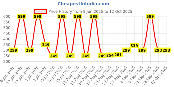 myntra.com Comet Busters Bindiful Traditional Round Velvet Bindi comet busters Price History Graph from 8 Jun 2025 to 11 Oct 2025
