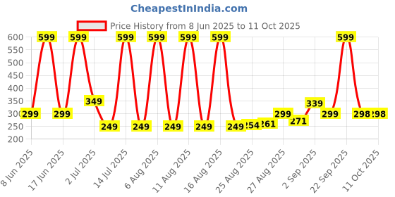 myntra.com Comet Busters Bindiful Traditional Round Velvet Bindi comet busters Price History Graph from 8 Jun 2025 to 10 Oct 2025