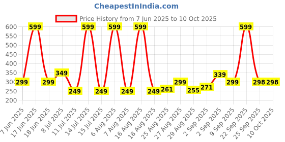 myntra.com Comet Busters Bindiful Traditional Round Velvet Bindi comet busters Price History Graph from 7 Jun 2025 to 10 Oct 2025