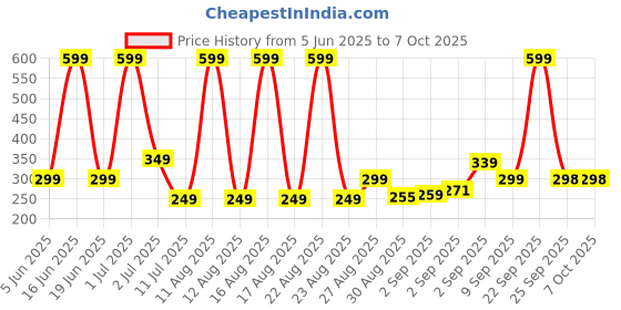 myntra.com Comet Busters Bindiful Traditional Round Velvet Bindi comet busters Price History Graph from 5 Jun 2025 to 7 Oct 2025
