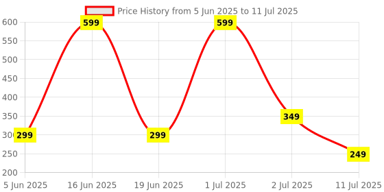 myntra.com Comet Busters Bindiful Traditional Round Velvet Bindi comet busters Price History Graph from 5 Jun 2025 to 11 Jul 2025
