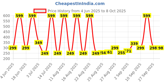 myntra.com Comet Busters Bindiful Traditional Round Velvet Bindi comet busters Price History Graph from 4 Jun 2025 to 8 Oct 2025