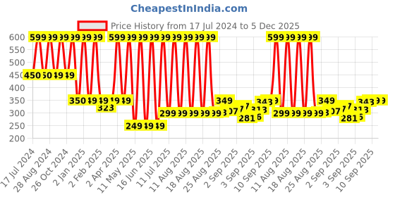 myntra.com Comet Busters BJ003 Temporary Jewel Handcrafted Tattoo - Blue comet busters Price History Graph from 17 Jul 2024 to 5 Dec 2025