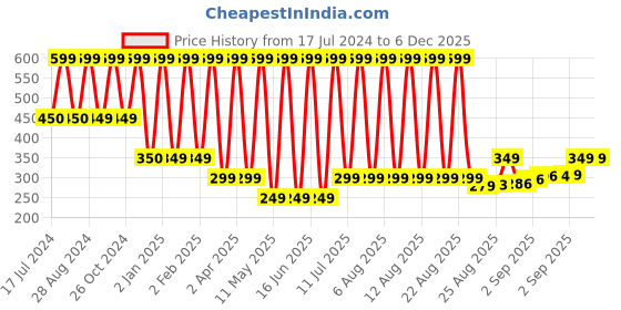 myntra.com Comet Busters BJ005 Temporary Jewel Handcrafted Tattoo - Green comet busters Price History Graph from 17 Jul 2024 to 5 Dec 2025