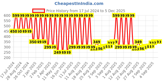 myntra.com Comet Busters BJ006 Temporary Jewel Handcrafted Tattoo - Black comet busters Price History Graph from 17 Jul 2024 to 5 Dec 2025