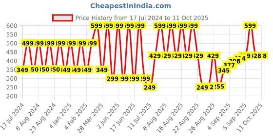 myntra.com Comet Busters Black & Blue Stone Studded Round Shaped Bindis - 13 Pcs comet busters Price History Graph from 17 Jul 2024 to 11 Oct 2025