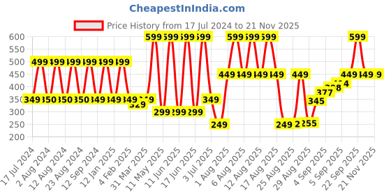 myntra.com Comet Busters Black & Blue Stone Studded Round Shaped Bindis - 14 Pcs comet busters Price History Graph from 17 Jul 2024 to 20 Nov 2025