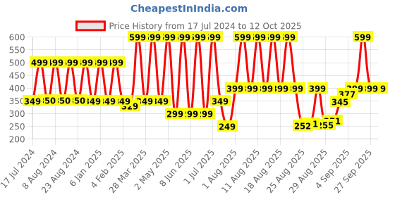 myntra.com Comet Busters Black & Maroon Stone Studded Round Shaped Bindis - 13 Pcs comet busters Price History Graph from 17 Jul 2024 to 12 Oct 2025