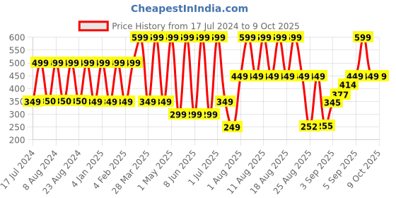 myntra.com Comet Busters Black & Pink Stone Studded Round Shaped Bindis - 13 Pcs comet busters Price History Graph from 17 Jul 2024 to 9 Oct 2025
