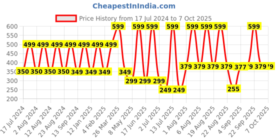 myntra.com Comet Busters Black & Red Handcrafted Beautiful Traditional Designer Bindis comet busters Price History Graph from 17 Jul 2024 to 6 Oct 2025