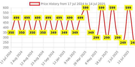 myntra.com Comet Busters Black & Red Handcrafted Beautiful Traditional Designer Bindis - 9 Pcs comet busters Price History Graph from 17 Jul 2024 to 14 Jul 2025
