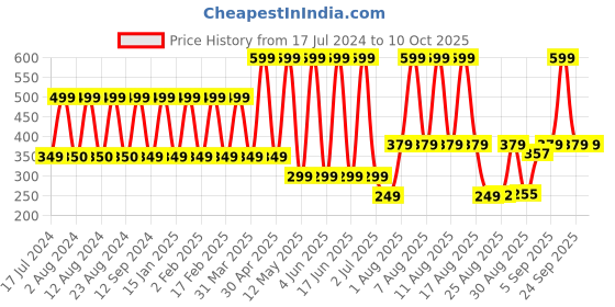 myntra.com Comet Busters Black & Silver-Toned Stone Studded Bindis - 3 Pcs comet busters Price History Graph from 17 Jul 2024 to 9 Oct 2025