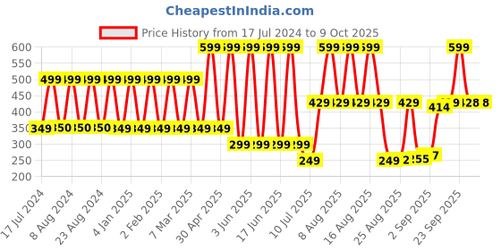 myntra.com Comet Busters Black & Silver-Toned Stone Studded Bindis - 7 Pcs comet busters Price History Graph from 17 Jul 2024 to 9 Oct 2025