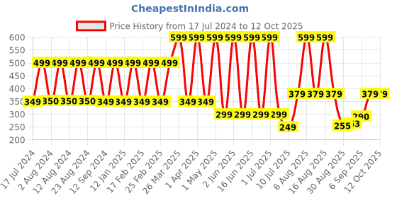 myntra.com Comet Busters Black & Silver Traditional Designer Bindis comet busters Price History Graph from 17 Jul 2024 to 12 Oct 2025