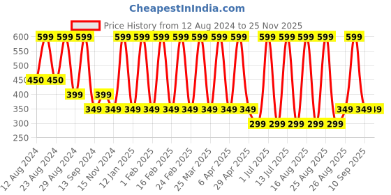 myntra.com Comet Busters Black & White Printed Self-Adhesive Uppercase Glitter Alphabet Stickers comet busters Price History Graph from 12 Aug 2024 to 24 Nov 2025