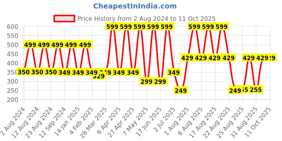 myntra.com Comet Busters Black Bindi comet busters Price History Graph from 2 Aug 2024 to 11 Oct 2025