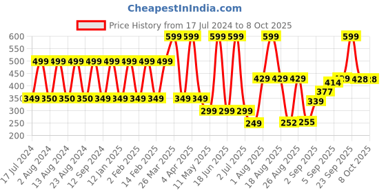myntra.com Comet Busters Black Bindi - 10 Pcs comet busters Price History Graph from 17 Jul 2024 to 8 Oct 2025