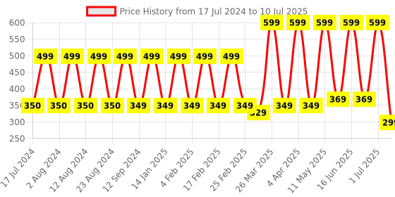 myntra.com Comet Busters Black Bindis - 10 Pcs comet busters Price History Graph from 17 Jul 2024 to 10 Jul 2025