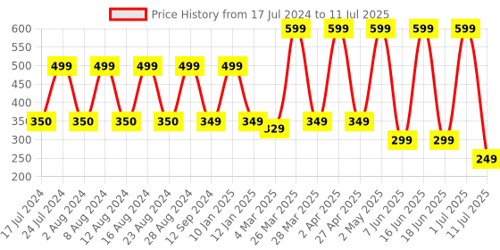 myntra.com Comet Busters Black Bindis - 10 Pcs comet busters Price History Graph from 17 Jul 2024 to 11 Jul 2025