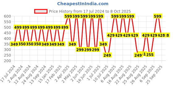 myntra.com Comet Busters Black Bindis - 10 Pcs comet busters Price History Graph from 17 Jul 2024 to 7 Oct 2025