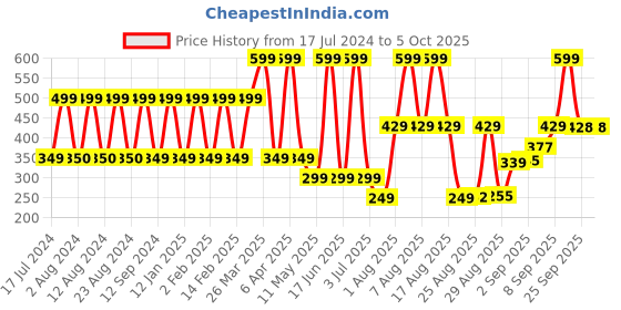 myntra.com Comet Busters Black Bindis - 10 Pcs comet busters Price History Graph from 17 Jul 2024 to 5 Oct 2025