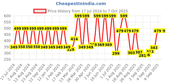 myntra.com Comet Busters Black Bindis - 10 Pcs comet busters Price History Graph from 17 Jul 2024 to 7 Oct 2025