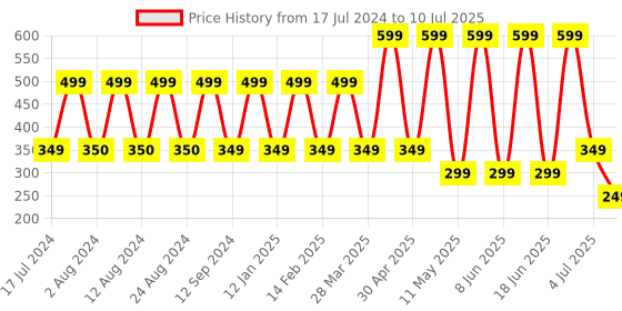 myntra.com Comet Busters Black Bindis - 12 Pcs comet busters Price History Graph from 17 Jul 2024 to 10 Jul 2025