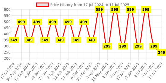 myntra.com Comet Busters Black Bindis - 12 Pcs comet busters Price History Graph from 17 Jul 2024 to 11 Jul 2025