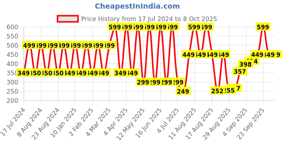 myntra.com Comet Busters Black Bindis - 8 Pcs comet busters Price History Graph from 17 Jul 2024 to 8 Oct 2025