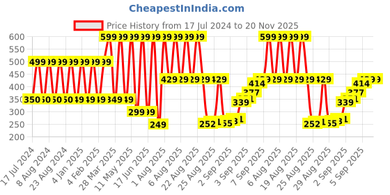 myntra.com Comet Busters Black Butterfly Stone Studded Stick On Body Tattoo comet busters Price History Graph from 17 Jul 2024 to 20 Nov 2025