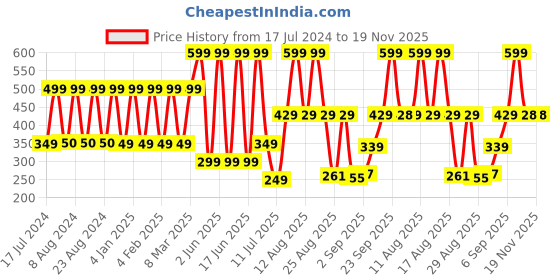 myntra.com Comet Busters Black Butterfly Stone Studded Stick On Body Tattoo comet busters Price History Graph from 17 Jul 2024 to 19 Nov 2025