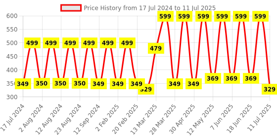 myntra.com Comet Busters Black Crescent Shaped Bindis - 33 Pcs comet busters Price History Graph from 17 Jul 2024 to 11 Jul 2025