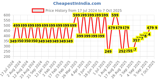 myntra.com Comet Busters Black Crescent Shaped Bindis - 9 Pcs comet busters Price History Graph from 17 Jul 2024 to 7 Oct 2025