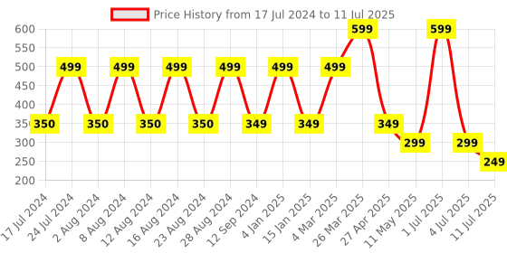 myntra.com Comet Busters Black Designer Bindis - 12 Pcs comet busters Price History Graph from 17 Jul 2024 to 11 Jul 2025