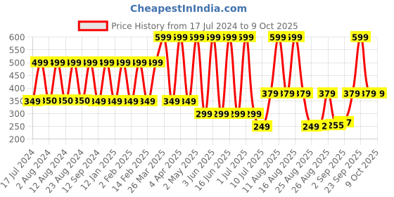 myntra.com Comet Busters Black Embellished Bindis - 5 Pcs comet busters Price History Graph from 17 Jul 2024 to 9 Oct 2025