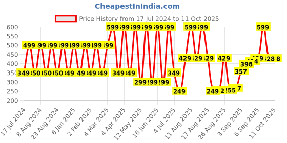 myntra.com Comet Busters Black Embellished Bindis - 6 Pcs comet busters Price History Graph from 17 Jul 2024 to 10 Oct 2025
