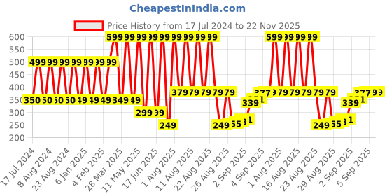 myntra.com Comet Busters Black Embellished Body Sticker comet busters Price History Graph from 17 Jul 2024 to 22 Nov 2025